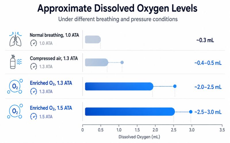 Bar chart comparing dissolved oxygen levels at normal pressure and mild hyperbaric pressure