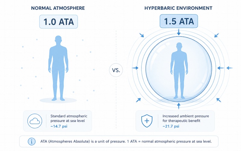 infographic comparing 1.0 ATA normal atmospheric pressure with 1.5 ATA hyperbaric pressure
